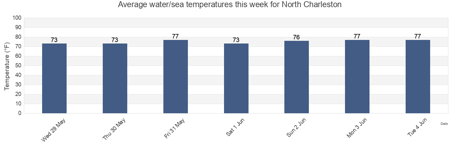 Water temperature in North Charleston, Charleston County, South Carolina, United States today and this week