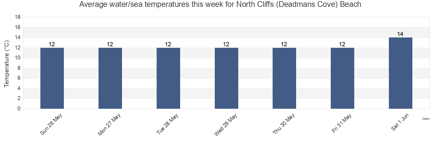Water temperature in North Cliffs (Deadmans Cove) Beach, Cornwall, England, United Kingdom today and this week