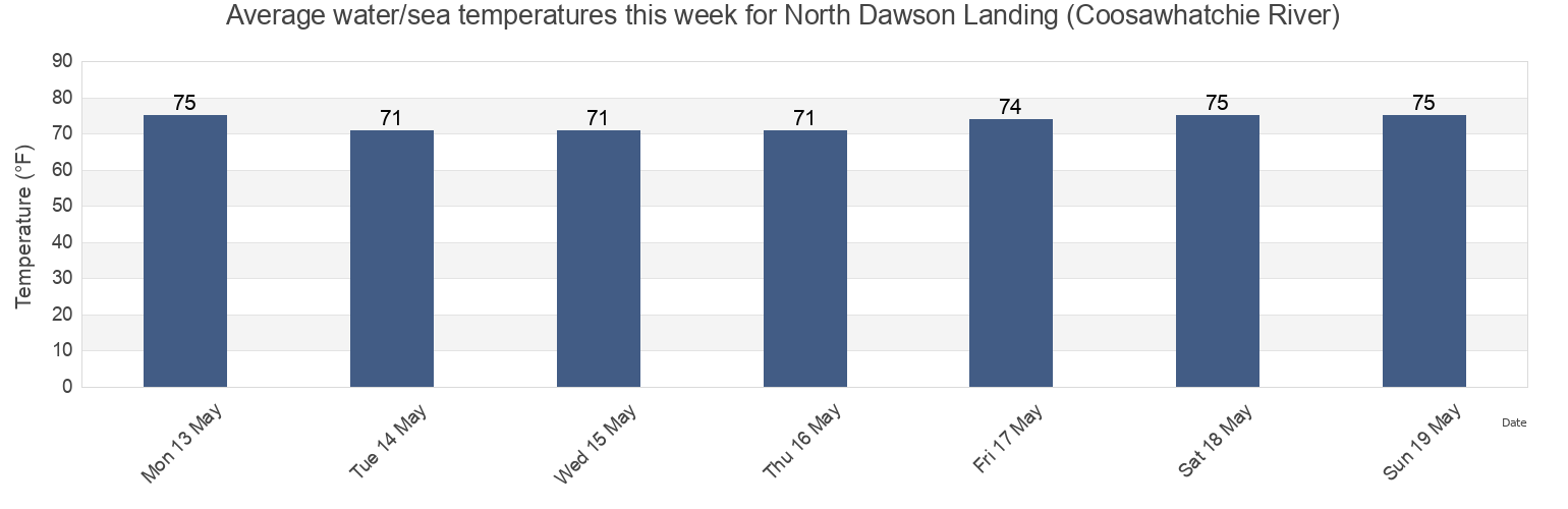 Water temperature in North Dawson Landing (Coosawhatchie River), Jasper County, South Carolina, United States today and this week