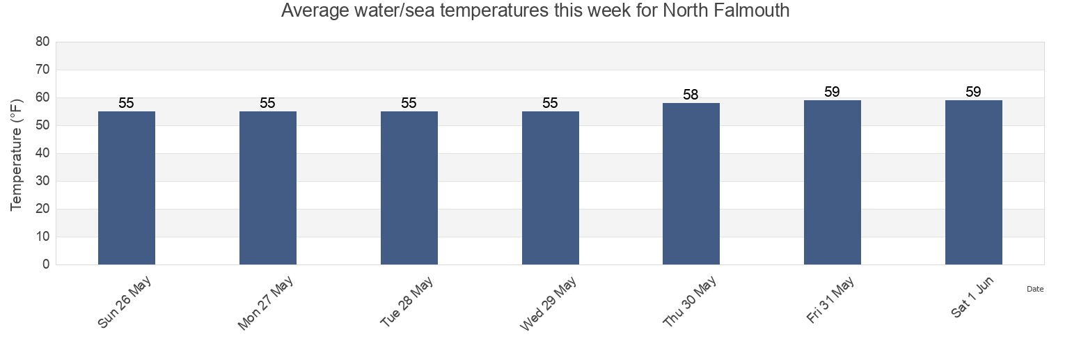 Water temperature in North Falmouth, Barnstable County, Massachusetts, United States today and this week