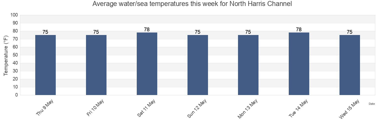 Water temperature in North Harris Channel, Harris County, Texas, United States today and this week