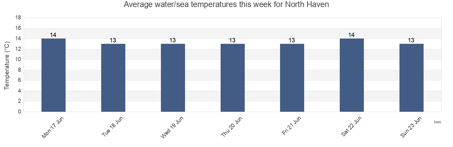 Water temperature in North Haven, Port Adelaide Enfield, South Australia, Australia today and this week