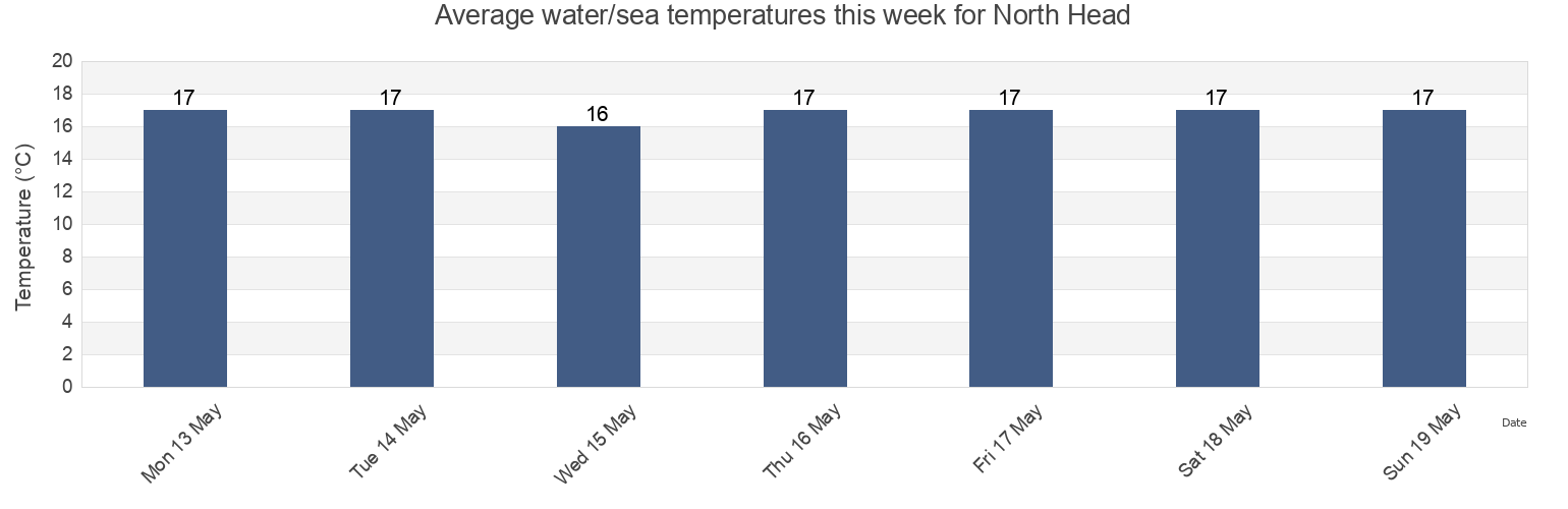 Water temperature in North Head, Auckland, Auckland, New Zealand today and this week