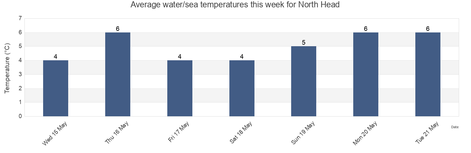 Water temperature in North Head, Charlotte County, New Brunswick, Canada today and this week