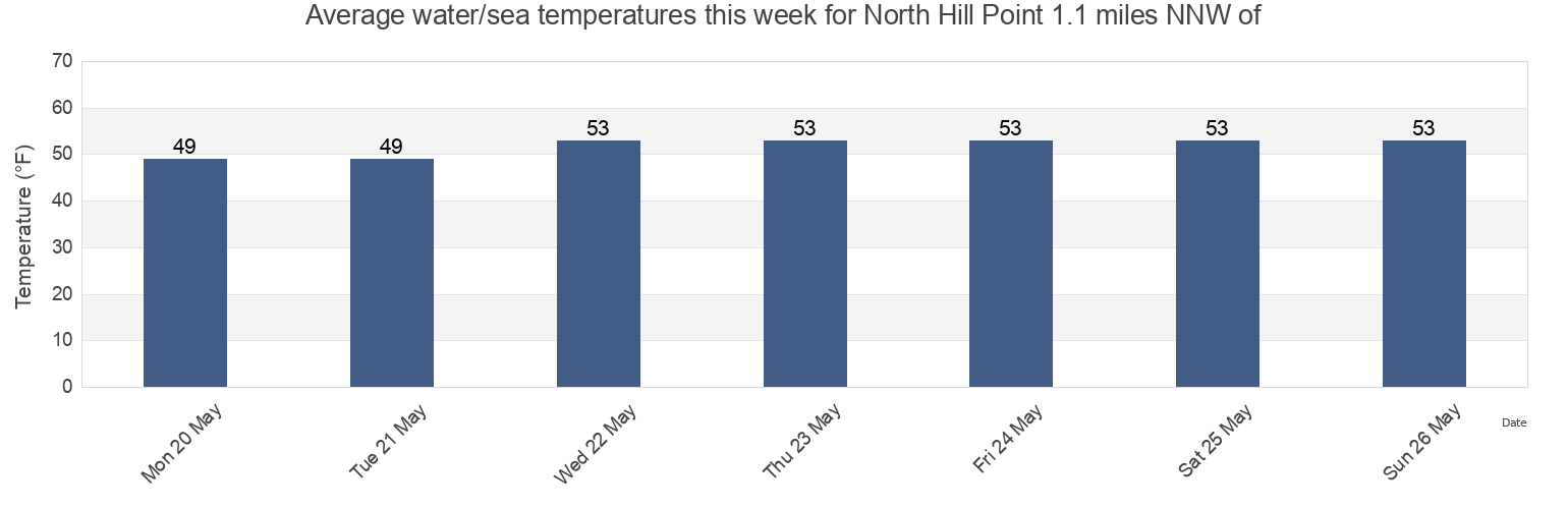 Water temperature in North Hill Point 1.1 miles NNW of, New London County, Connecticut, United States today and this week