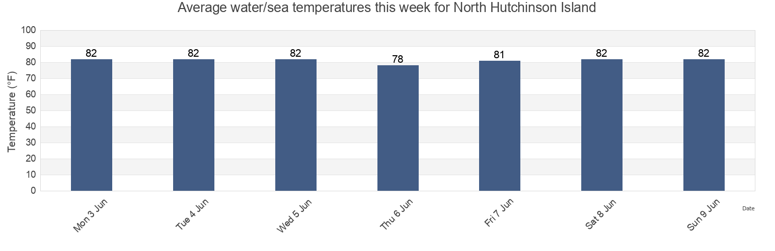 Water temperature in North Hutchinson Island, Saint Lucie County, Florida, United States today and this week