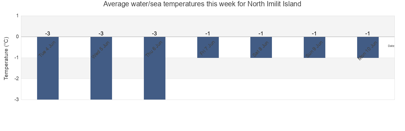 Water temperature in North Imilit Island, Nunavut, Canada today and this week