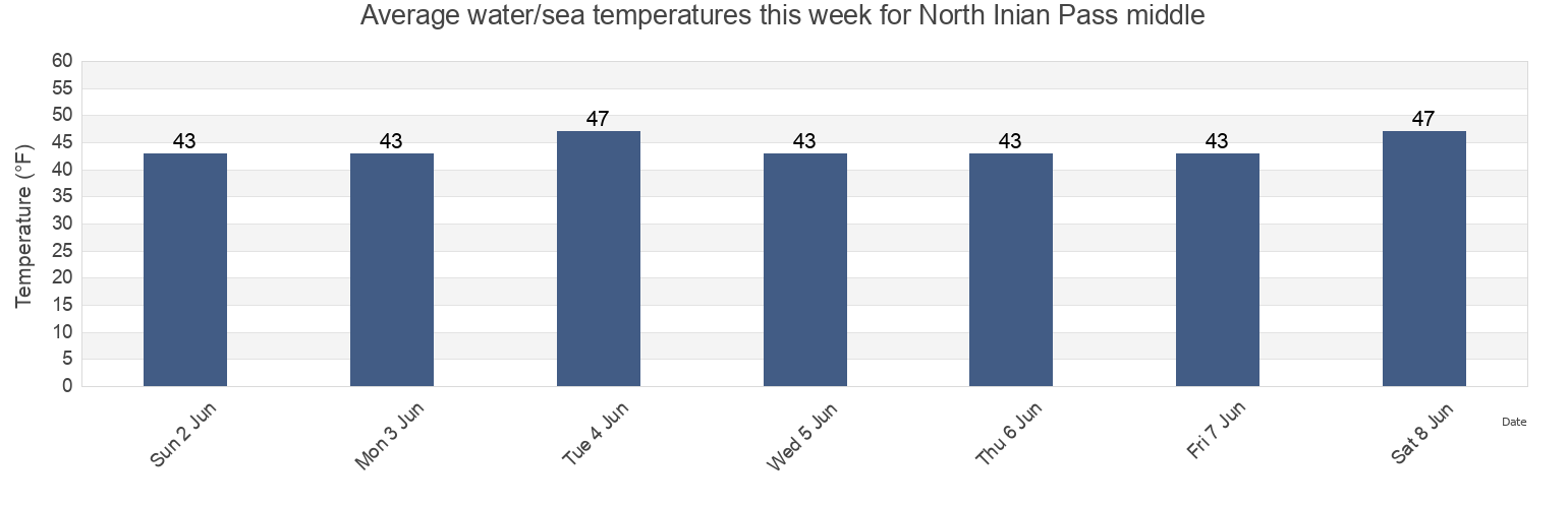 Water temperature in North Inian Pass middle, Hoonah-Angoon Census Area, Alaska, United States today and this week