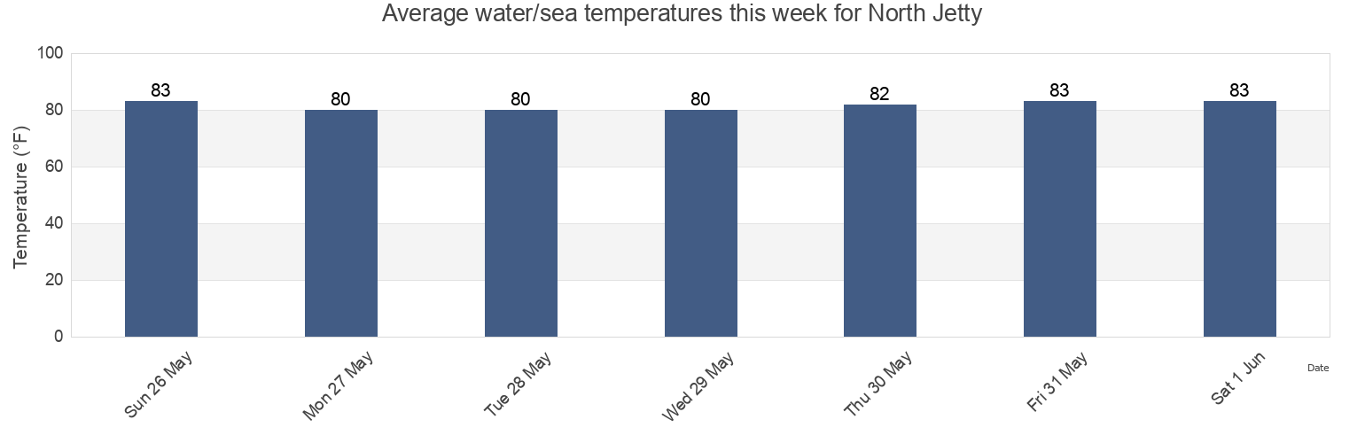 Water temperature in North Jetty, Sarasota County, Florida, United States today and this week