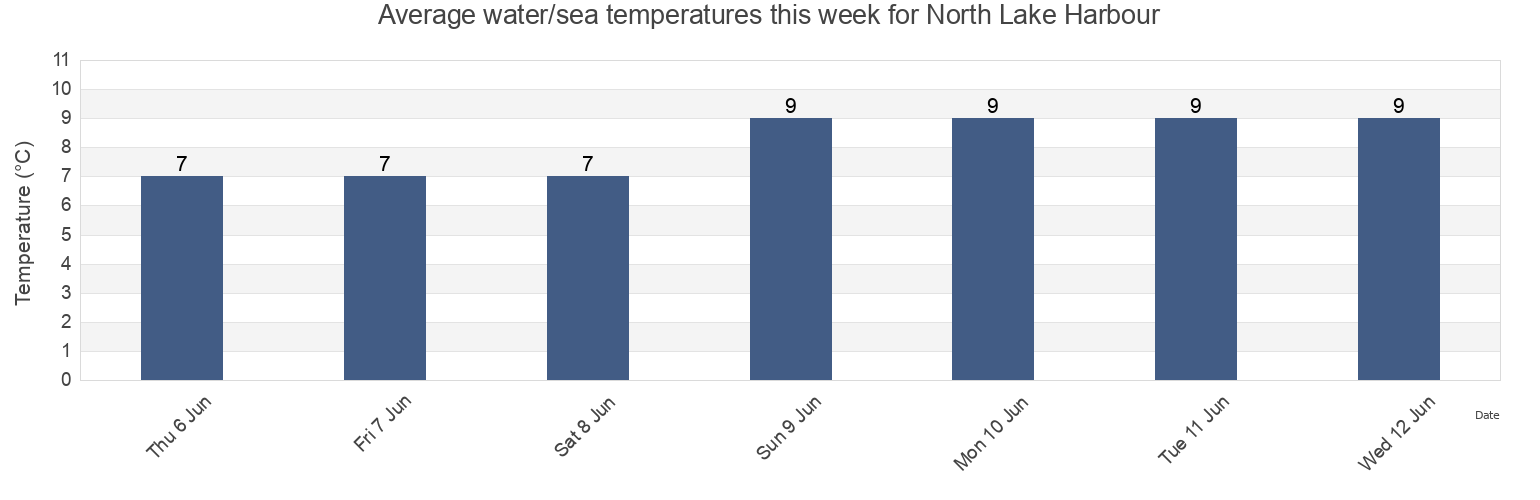 Water temperature in North Lake Harbour, Kings County, Prince Edward Island, Canada today and this week