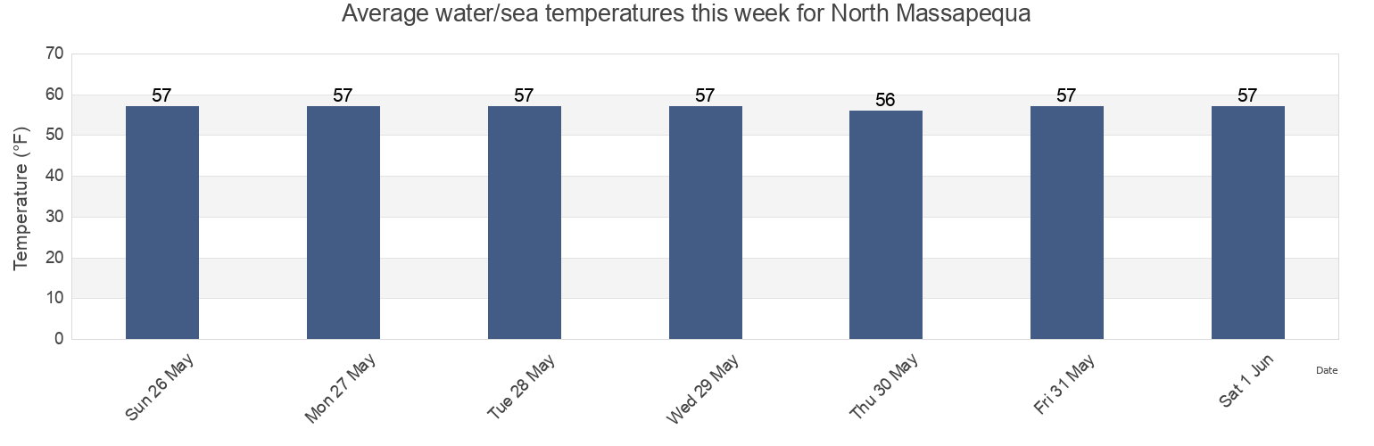 Water temperature in North Massapequa, Nassau County, New York, United States today and this week