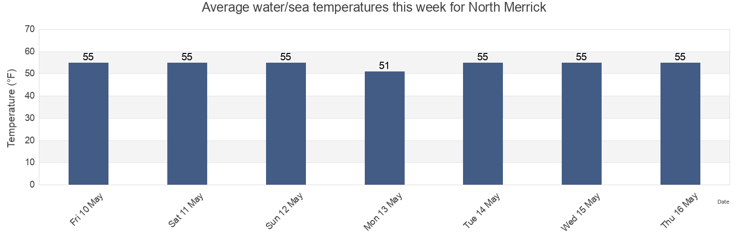 Water temperature in North Merrick, Nassau County, New York, United States today and this week