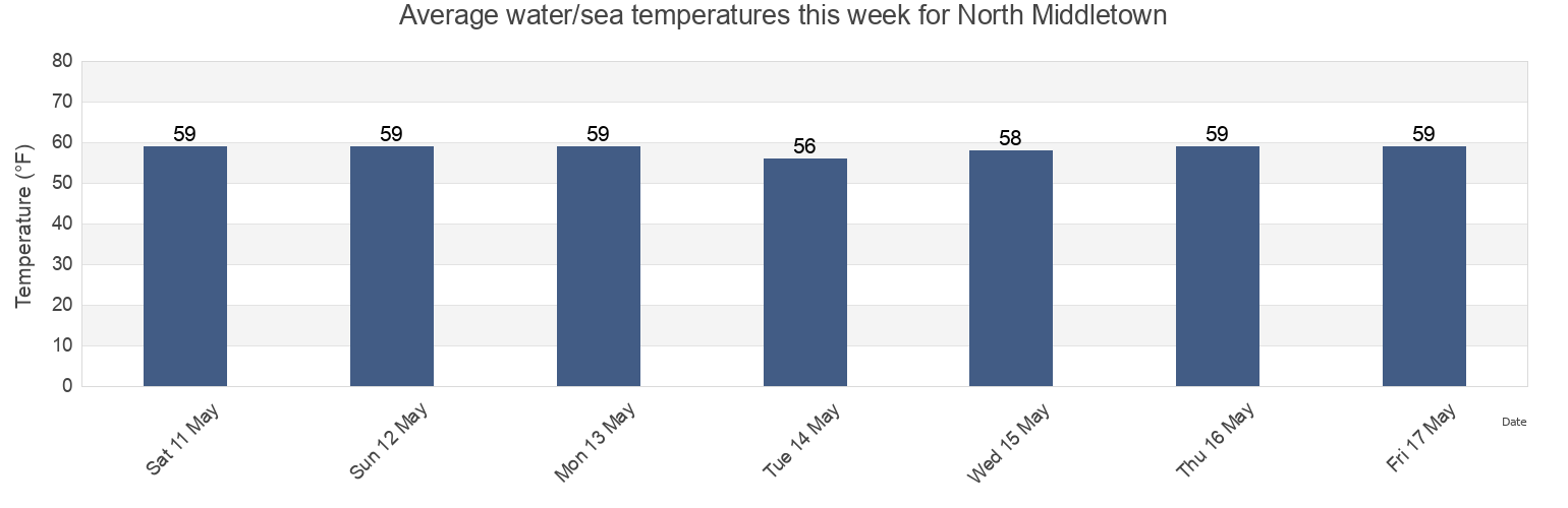 Water temperature in North Middletown, Monmouth County, New Jersey, United States today and this week