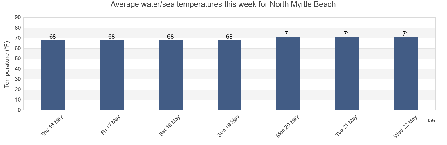Water temperature in North Myrtle Beach, Horry County, South Carolina, United States today and this week