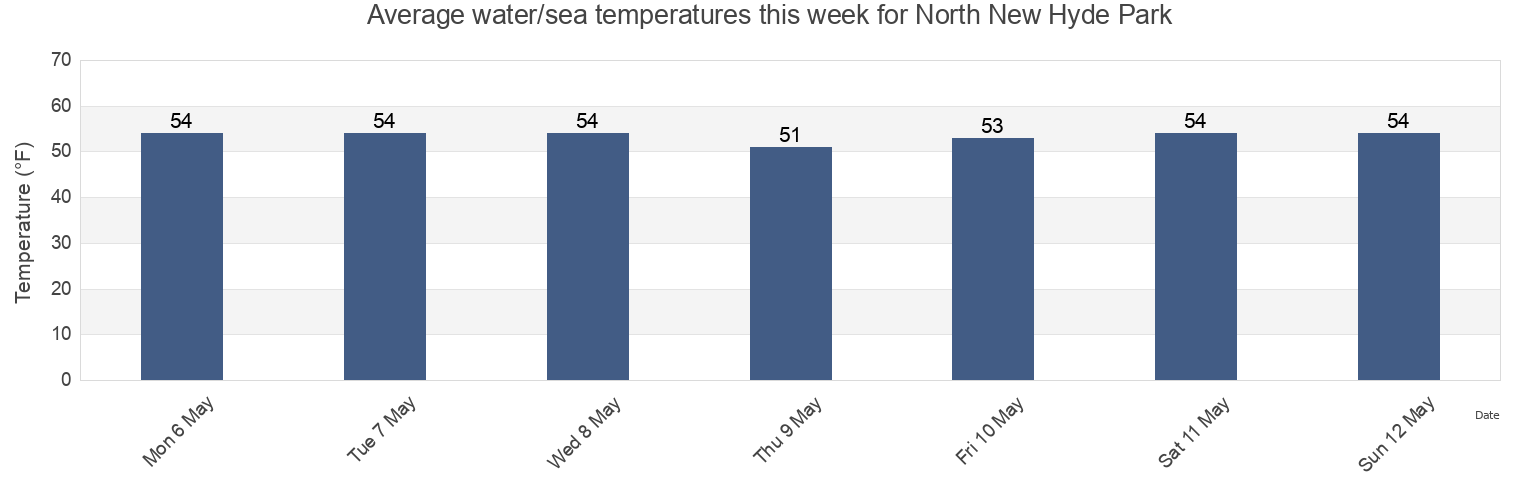 Water temperature in North New Hyde Park, Nassau County, New York, United States today and this week
