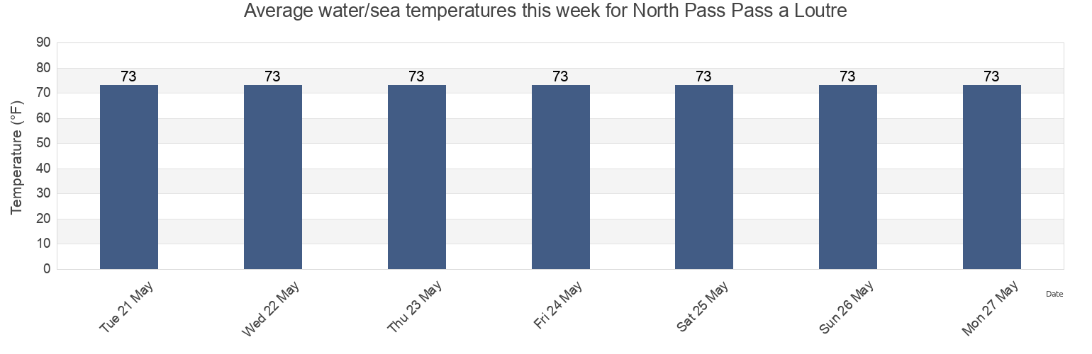 Water temperature in North Pass Pass a Loutre, Plaquemines Parish, Louisiana, United States today and this week