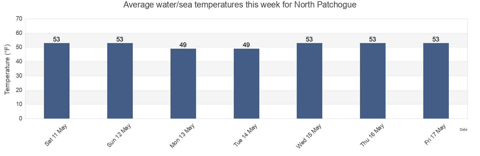 Water temperature in North Patchogue, Suffolk County, New York, United States today and this week