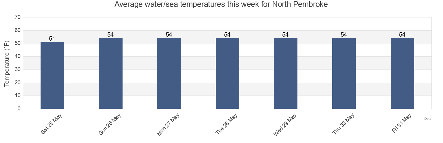 Water temperature in North Pembroke, Plymouth County, Massachusetts, United States today and this week