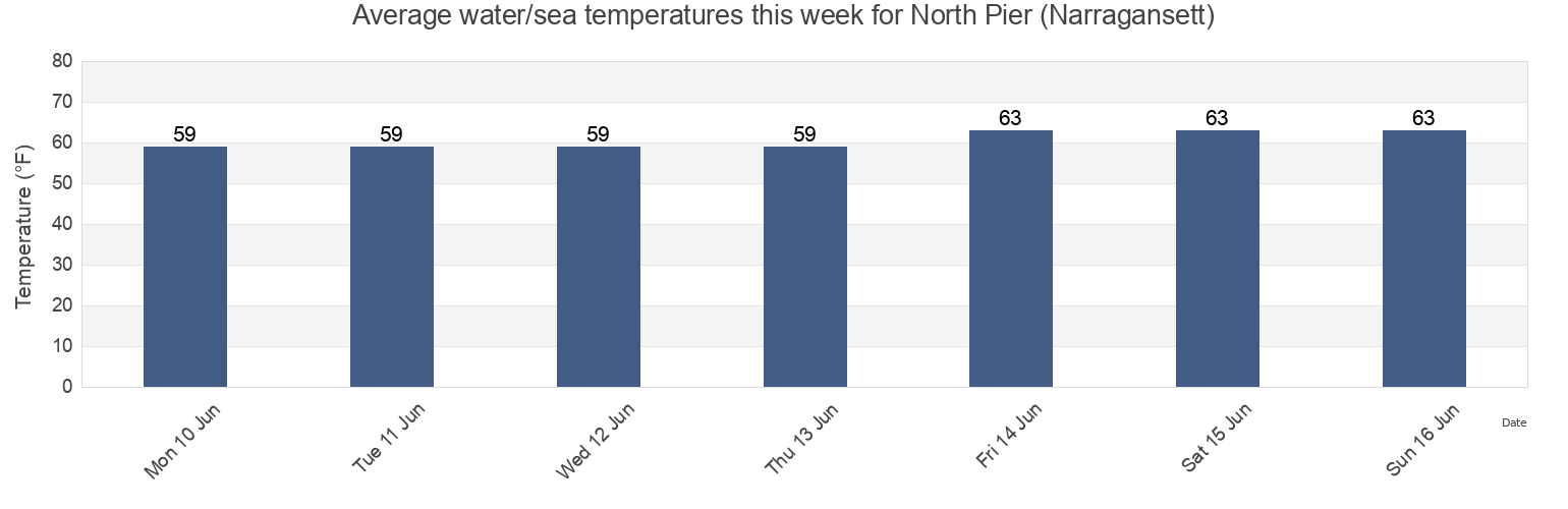 Water temperature in North Pier (Narragansett), Washington County, Rhode Island, United States today and this week