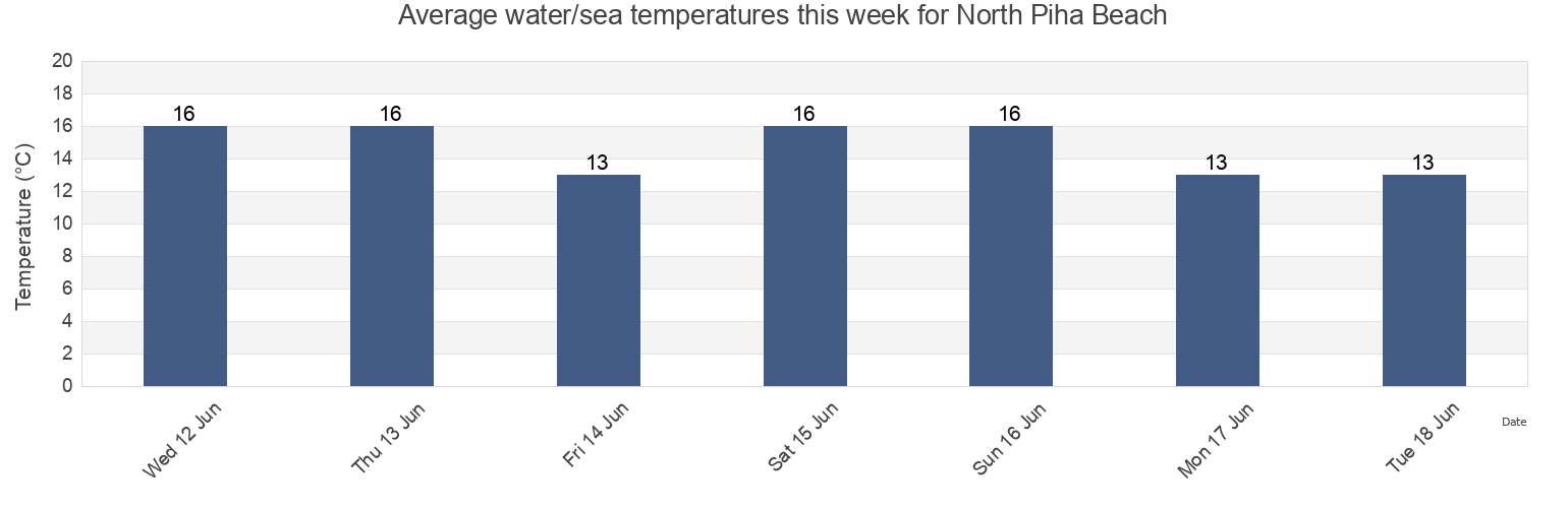Water temperature in North Piha Beach, Auckland, Auckland, New Zealand today and this week