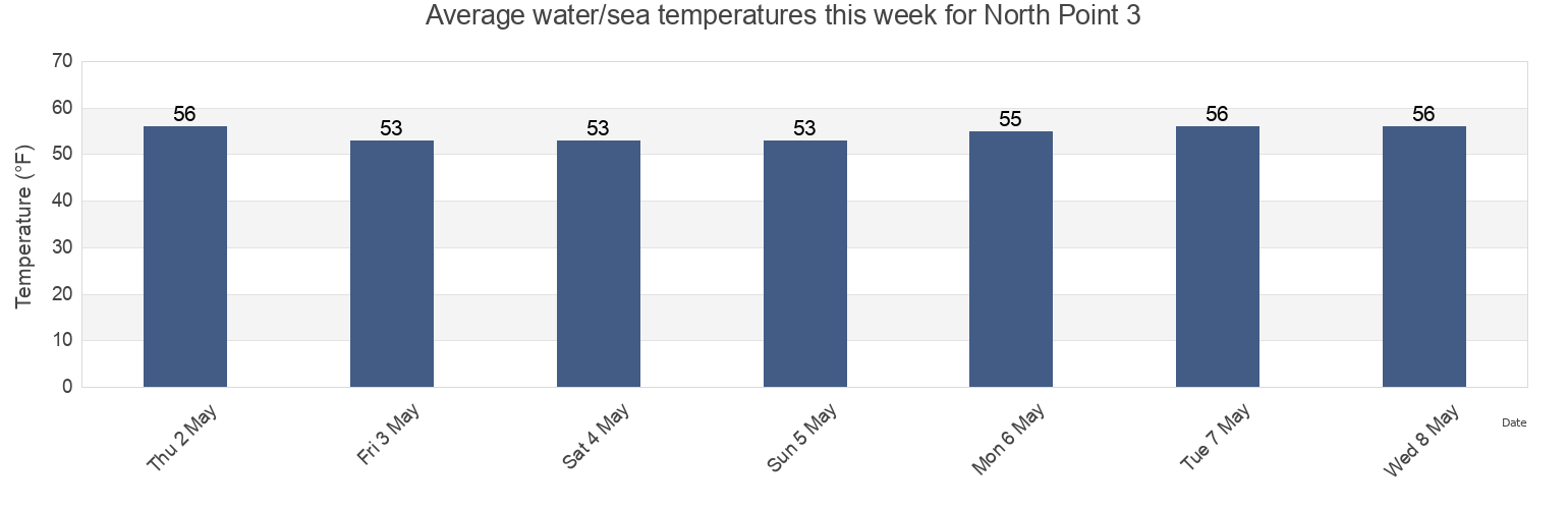 Water temperature in North Point 3, City of Baltimore, Maryland, United States today and this week