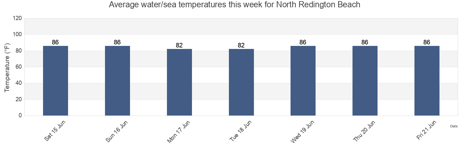 Water temperature in North Redington Beach, Pinellas County, Florida, United States today and this week