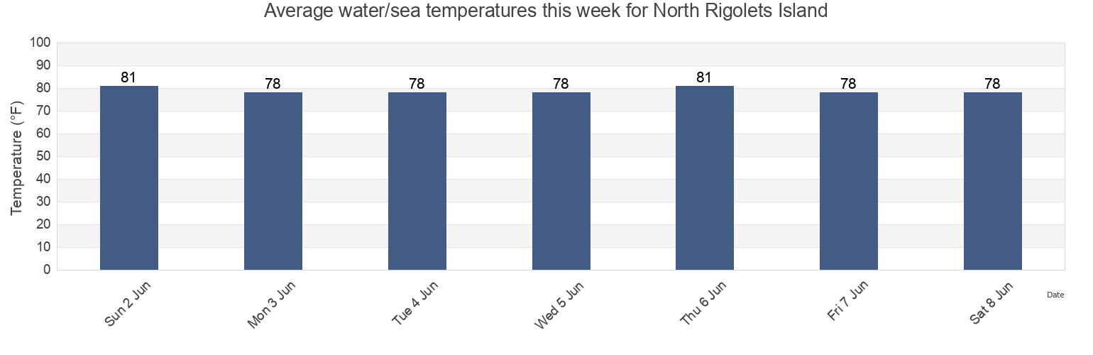 Water temperature in North Rigolets Island, Jackson County, Mississippi, United States today and this week