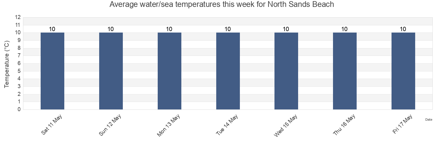 Water temperature in North Sands Beach, Borough of Torbay, England, United Kingdom today and this week