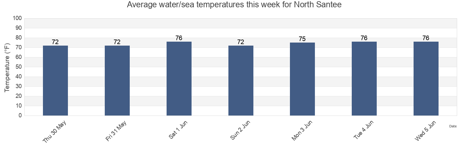 Water temperature in North Santee, Georgetown County, South Carolina, United States today and this week