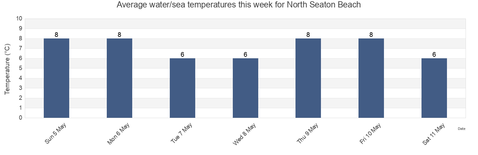 Water temperature in North Seaton Beach, Borough of North Tyneside, England, United Kingdom today and this week