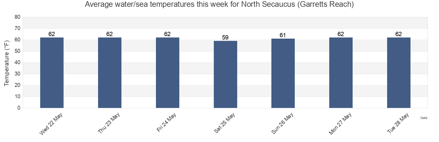 Water temperature in North Secaucus (Garretts Reach), Hudson County, New Jersey, United States today and this week