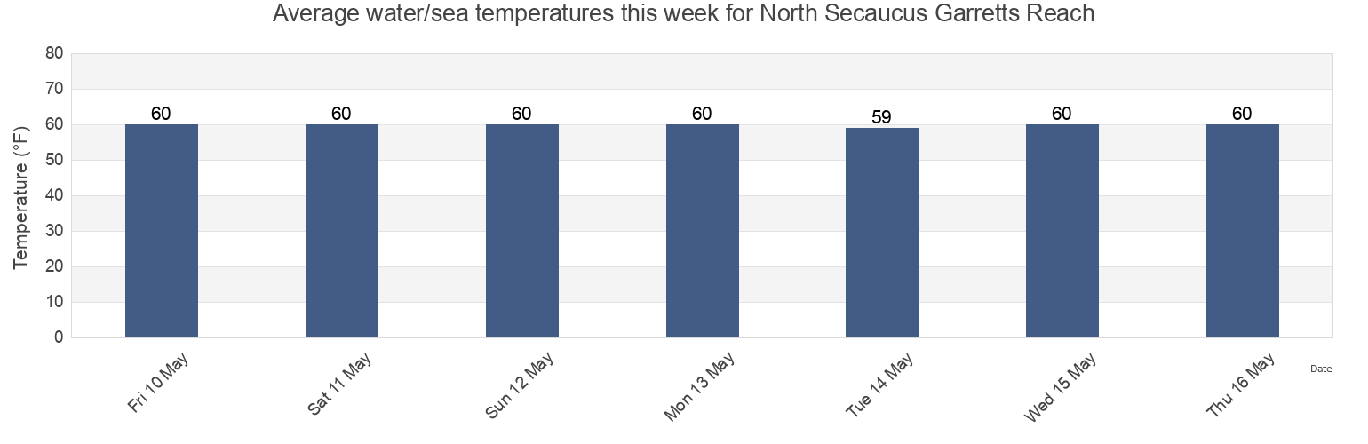 Water temperature in North Secaucus Garretts Reach, Hudson County, New Jersey, United States today and this week