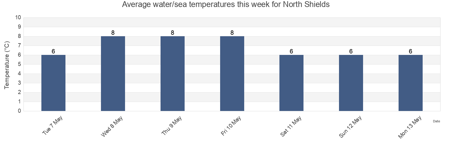 Water temperature in North Shields, Borough of North Tyneside, England, United Kingdom today and this week