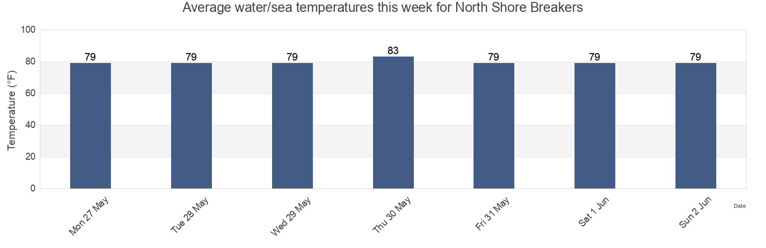 Water temperature in North Shore Breakers, Fort Bend County, Texas, United States today and this week