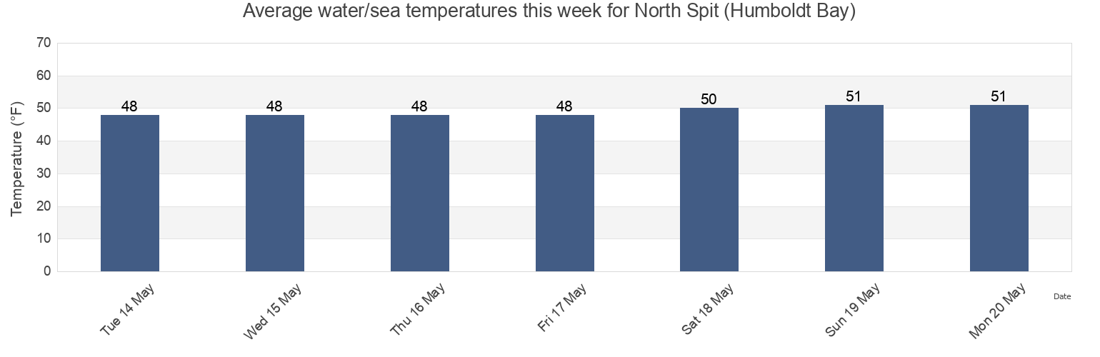 Water temperature in North Spit (Humboldt Bay), Humboldt County, California, United States today and this week