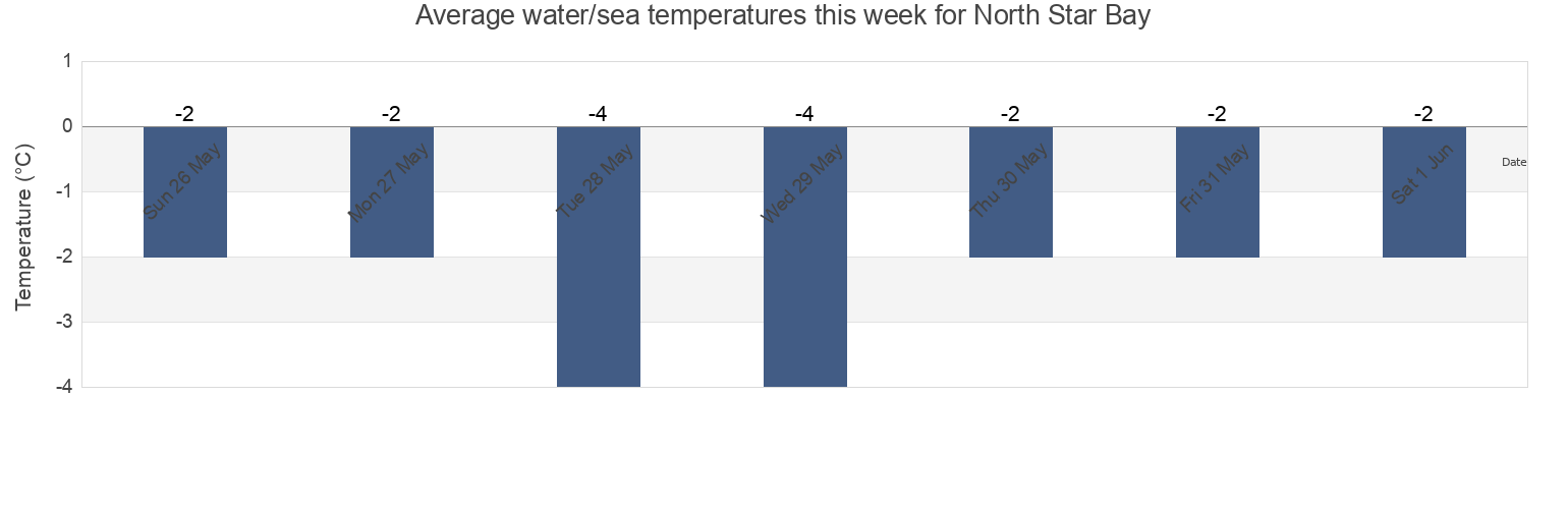 Water temperature in North Star Bay, Greenland today and this week