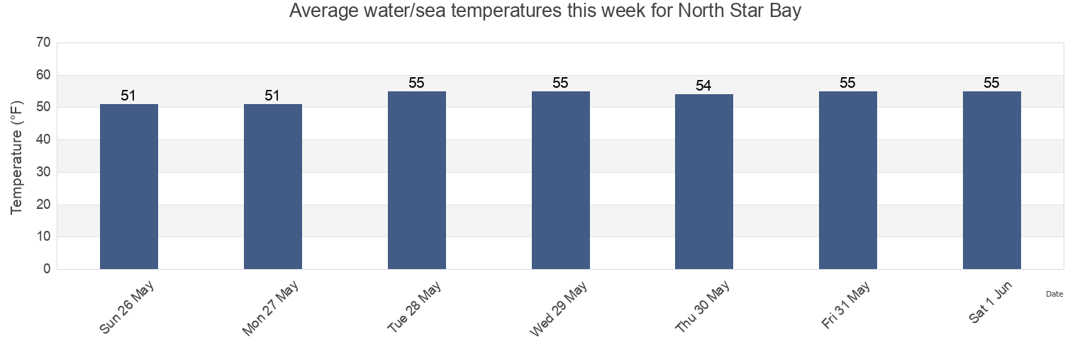 Water temperature in North Star Bay, Rockingham County, New Hampshire, United States today and this week