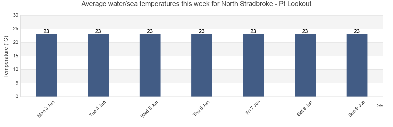 Water temperature in North Stradbroke - Pt Lookout, Redland, Queensland, Australia today and this week