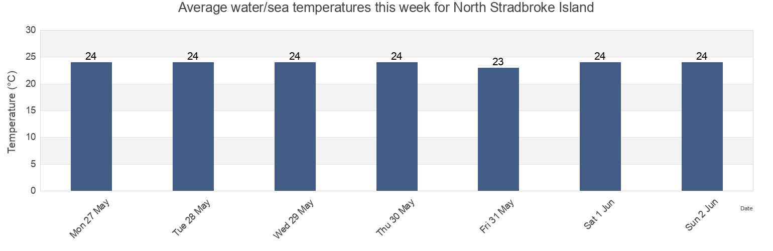 Water temperature in North Stradbroke Island, Redland, Queensland, Australia today and this week
