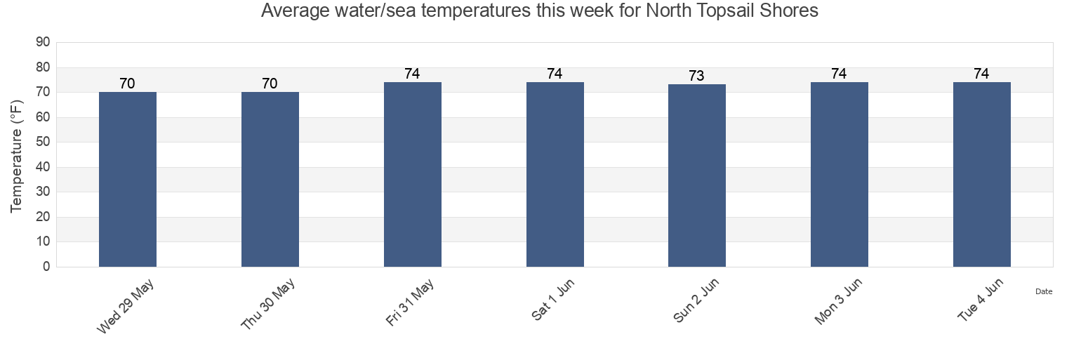 Water temperature in North Topsail Shores, Onslow County, North Carolina, United States today and this week
