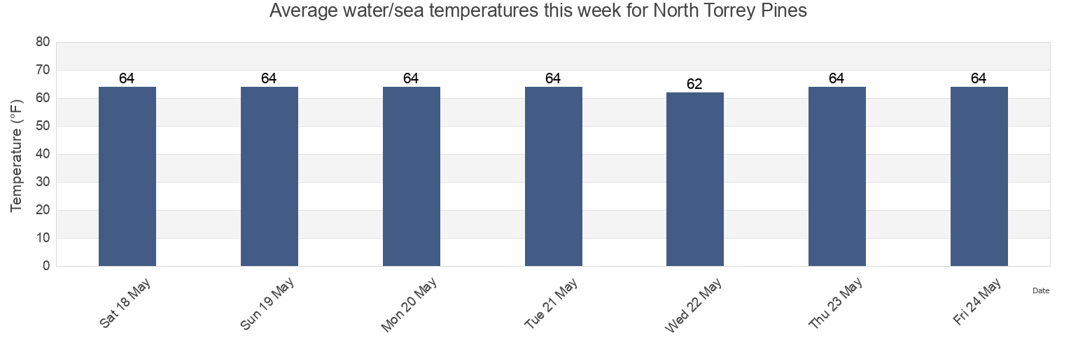 Water temperature in North Torrey Pines, San Diego County, California, United States today and this week