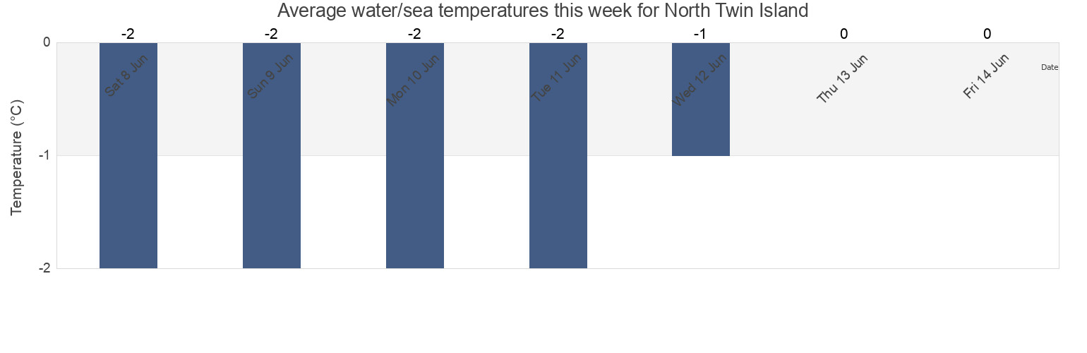 Water temperature in North Twin Island, Nunavut, Canada today and this week