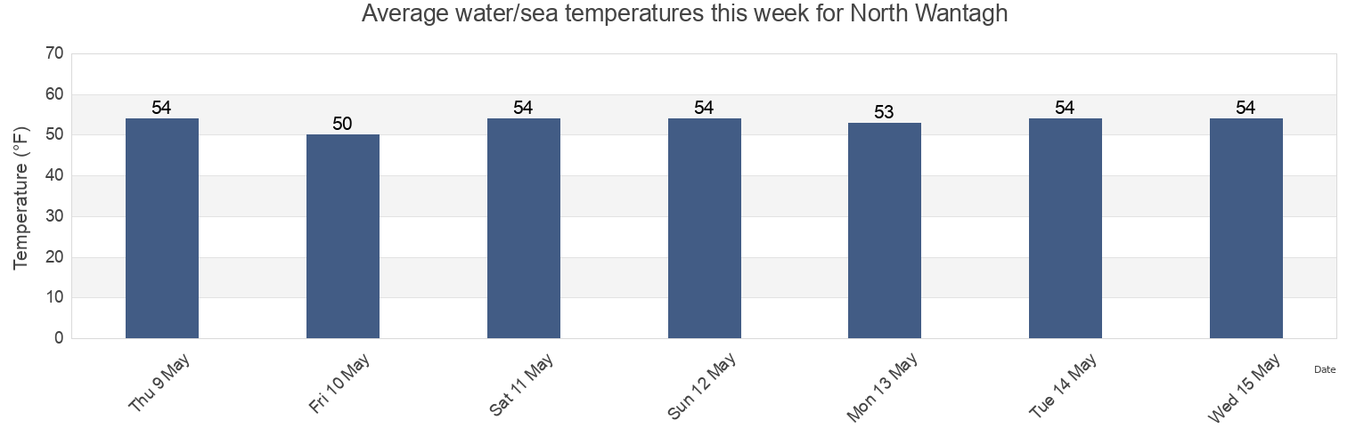 Water temperature in North Wantagh, Nassau County, New York, United States today and this week