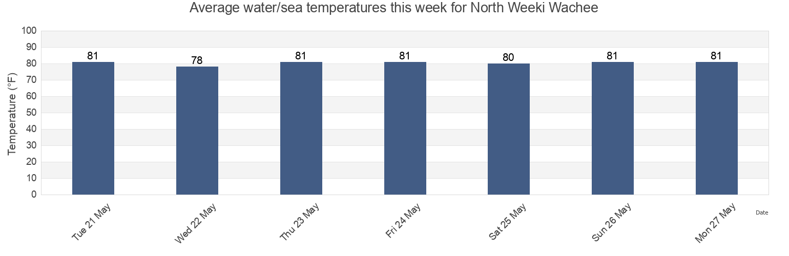 Water temperature in North Weeki Wachee, Hernando County, Florida, United States today and this week