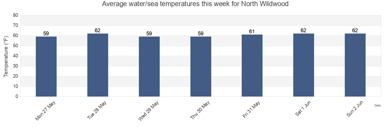 Water temperature in North Wildwood, Cape May County, New Jersey, United States today and this week