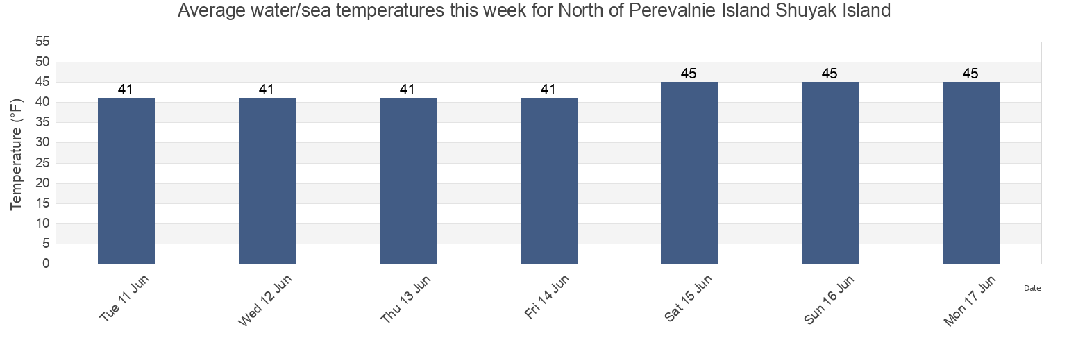 Water temperature in North of Perevalnie Island Shuyak Island, Kodiak Island Borough, Alaska, United States today and this week