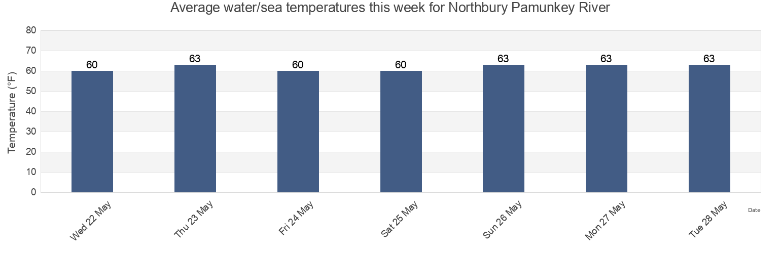 Water temperature in Northbury Pamunkey River, King William County, Virginia, United States today and this week