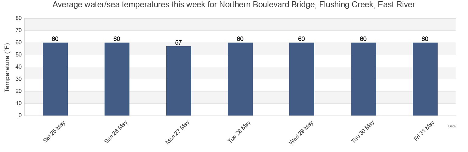 Water temperature in Northern Boulevard Bridge, Flushing Creek, East River, Queens County, New York, United States today and this week