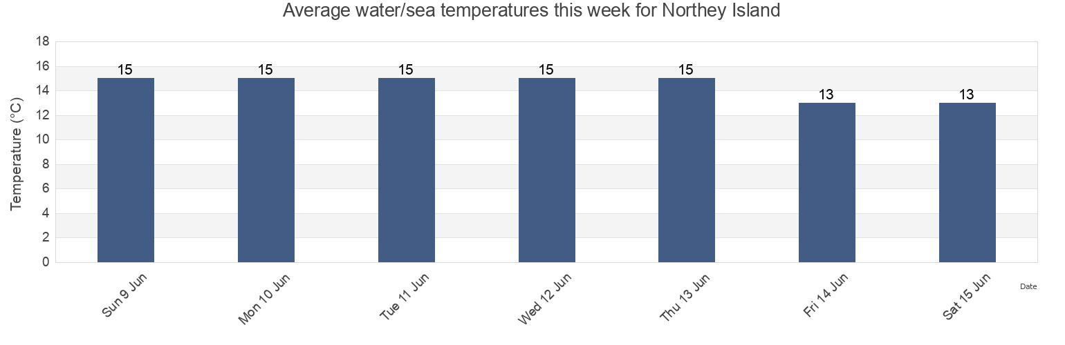 Water temperature in Northey Island, England, United Kingdom today and this week
