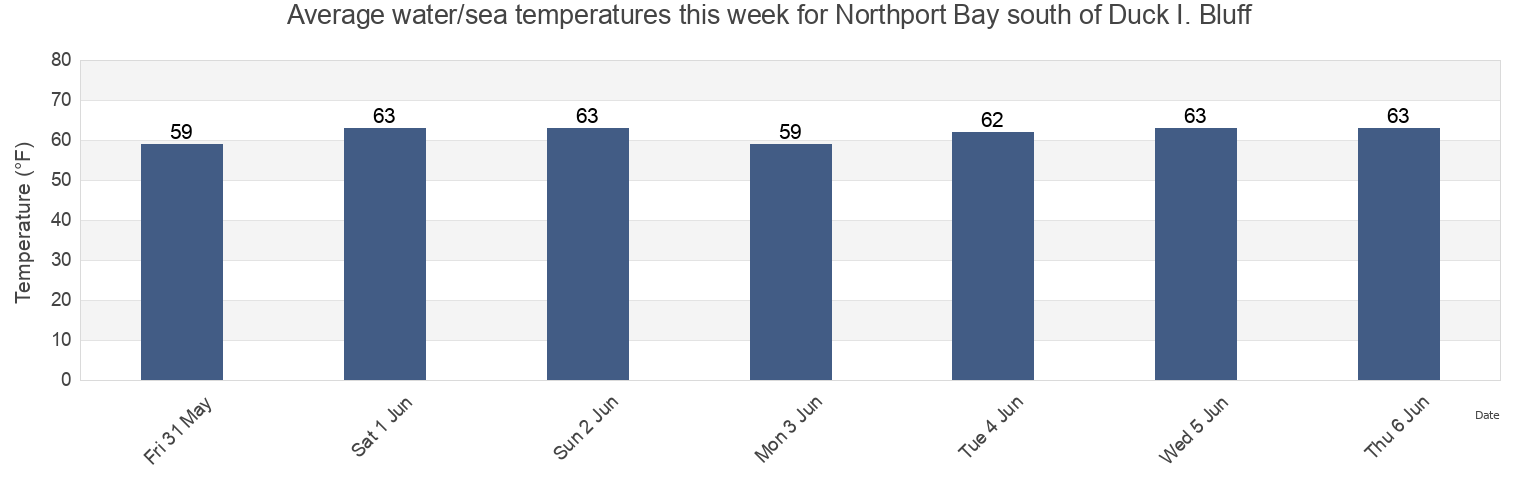 Water temperature in Northport Bay south of Duck I. Bluff, Suffolk County, New York, United States today and this week